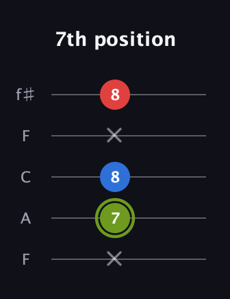 E Augmented guitar tab — 7th position (x 7 8 x 8) in Open D (f♯DF♯AD) · Capo 3