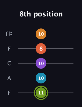 E Diminished 7th Sharp 13th guitar tab — 8th position (11 10 10 8 10) in Open D (f♯DF♯AD) · Capo 3