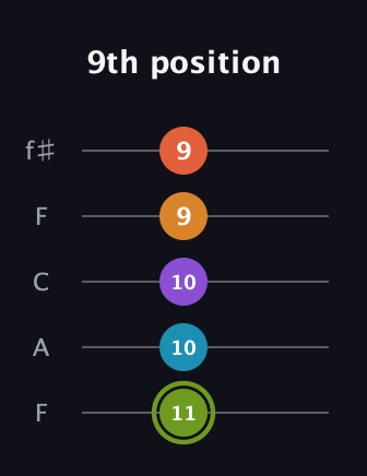 E Diminished 7th Sharp 13th guitar tab — 9th position (11 10 10 9 9) in Open D (f♯DF♯AD) · Capo 3