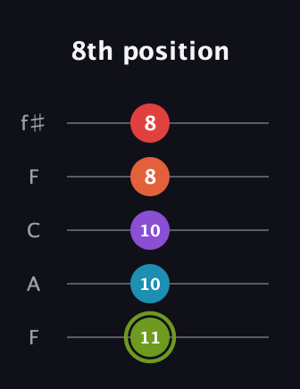 E Diminished 7th Sharp 5th guitar tab — 8th position (11 10 10 8 8) in Open D (f♯DF♯AD) · Capo 3