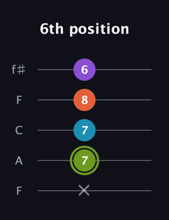 E Diminished 7th Sharp 9th guitar tab — 6th position (x 7 7 8 6) in Open D (f♯DF♯AD) · Capo 3