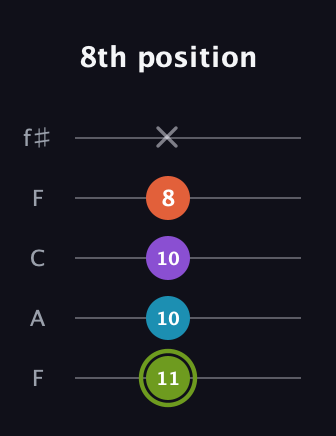 E Diminished 7th Sharp 9th guitar tab — 8th position (11 10 10 8 x) in Open D (f♯DF♯AD) · Capo 3