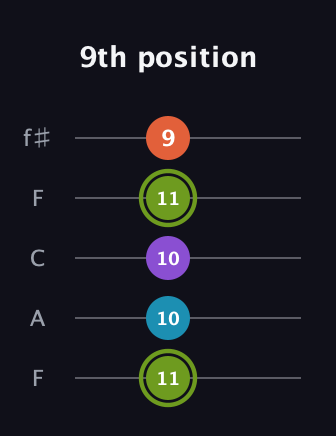E Diminished 7th Sharp 9th guitar tab — 9th position (11 10 10 11 9) in Open D (f♯DF♯AD) · Capo 3