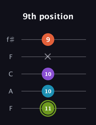 E Diminished 7th Sharp 9th guitar tab — 9th position (11 10 10 x 9) in Open D (f♯DF♯AD) · Capo 3