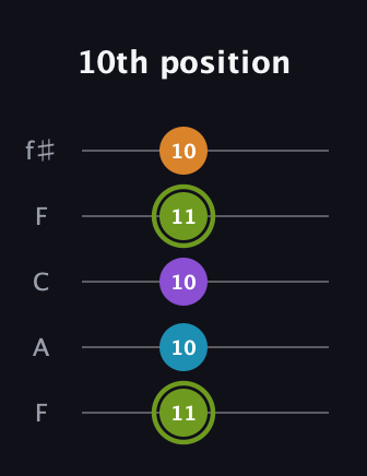 E Diminished Sharp 13th guitar tab — 10th position (11 10 10 11 10) in Open D (f♯DF♯AD) · Capo 3