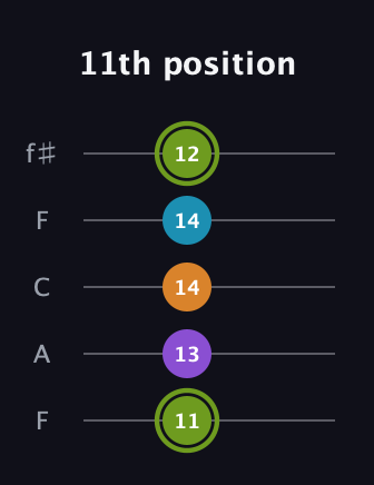 E Diminished Sharp 13th guitar tab — 11th position (11 13 14 14 12) in Open D (f♯DF♯AD) · Capo 3