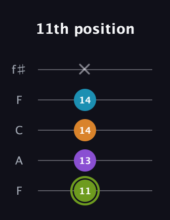 E Diminished Sharp 13th guitar tab — 11th position (11 13 14 14 x) in Open D (f♯DF♯AD) · Capo 3