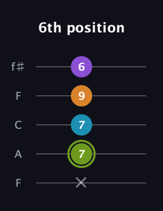 E Diminished Sharp 13th guitar tab — 6th position (x 7 7 9 6) in Open D (f♯DF♯AD) · Capo 3