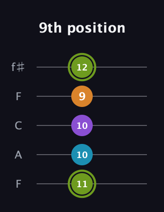 E Diminished Sharp 13th guitar tab — 9th position (11 10 10 9 12) in Open D (f♯DF♯AD) · Capo 3