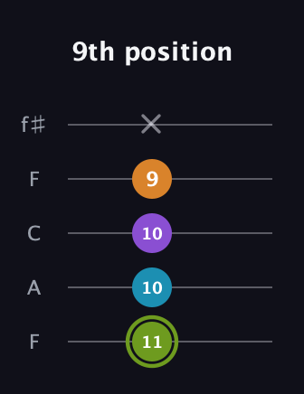 E Diminished Sharp 13th guitar tab — 9th position (11 10 10 9 x) in Open D (f♯DF♯AD) · Capo 3