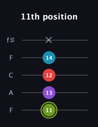E Diminished Sharp 5th guitar tab — 11th position (11 13 12 14 x) in Open D (f♯DF♯AD) · Capo 3