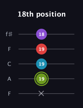 E Diminished Sharp 5th guitar tab — 18th position (x 19 19 19 18) in Open D (f♯DF♯AD) · Capo 3