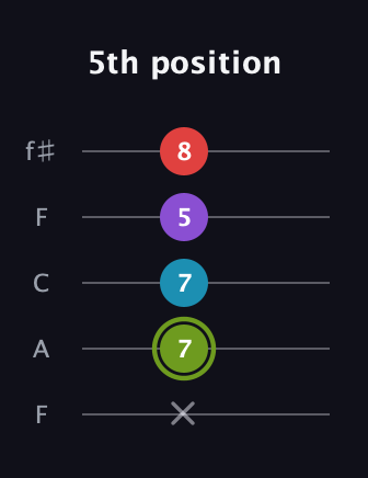 E Diminished Sharp 5th guitar tab — 5th position (x 7 7 5 8) in Open D (f♯DF♯AD) · Capo 3