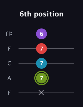 E Diminished Sharp 5th guitar tab — 6th position (x 7 7 7 6) in Open D (f♯DF♯AD) · Capo 3