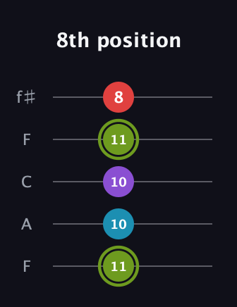 E Diminished Sharp 5th guitar tab — 8th position (11 10 10 11 8) in Open D (f♯DF♯AD) · Capo 3