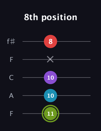 E Diminished Sharp 5th guitar tab — 8th position (11 10 10 x 8) in Open D (f♯DF♯AD) · Capo 3