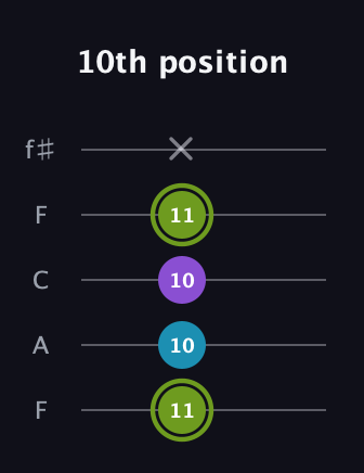 E Diminished Sharp 9th guitar tab — 10th position (11 10 10 11 x) in Open D (f♯DF♯AD) · Capo 3