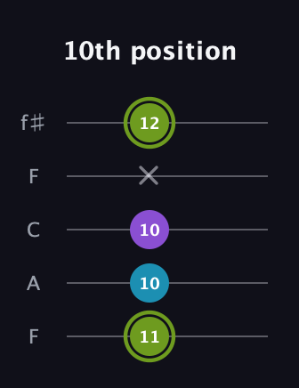 E Diminished Sharp 9th guitar tab — 10th position (11 10 10 x 12) in Open D (f♯DF♯AD) · Capo 3