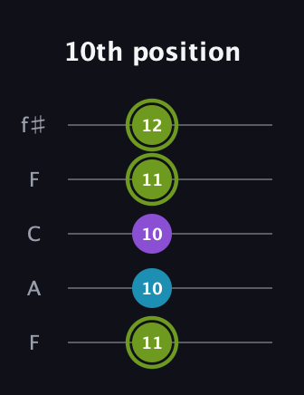 E Diminished Sharp 9th guitar tab — 10th position (11 10 10 11 12) in Open D (f♯DF♯AD) · Capo 3