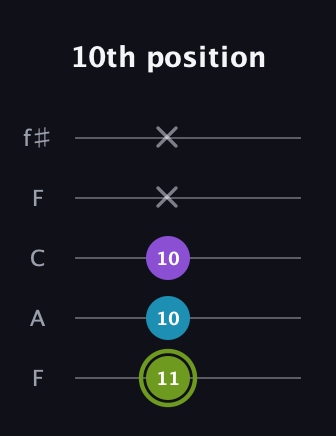 E Diminished Sharp 9th guitar tab — 10th position (11 10 10 x x) in Open D (f♯DF♯AD) · Capo 3
