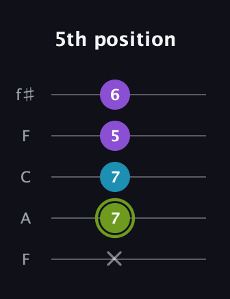 E Diminished Sharp 9th guitar tab — 5th position (x 7 7 5 6) in Open D (f♯DF♯AD) · Capo 3