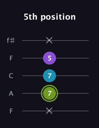 E Diminished Sharp 9th guitar tab — 5th position (x 7 7 5 x) in Open D (f♯DF♯AD) · Capo 3