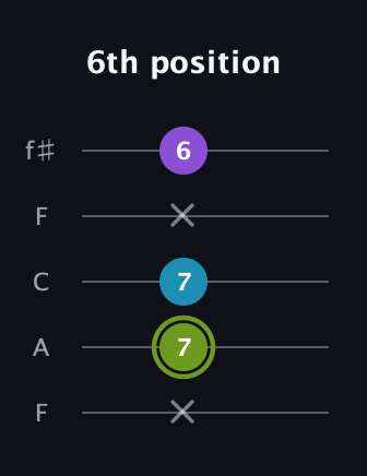 E Diminished Sharp 9th guitar tab — 6th position (x 7 7 x 6) in Open D (f♯DF♯AD) · Capo 3