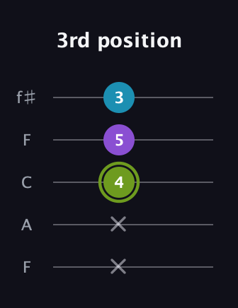 E Diminished guitar tab — 3rd position (x x 4 5 3) in Open D (f♯DF♯AD) · Capo 3