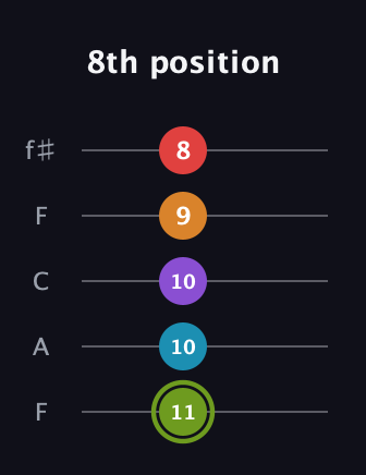 E Half-Diminished 7th Sharp 5th guitar tab — 8th position (11 10 10 9 8) in Open D (f♯DF♯AD) · Capo 3