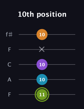 E Half-Diminished 7th Sharp 9th guitar tab — 10th position (11 10 10 x 10) in Open D (f♯DF♯AD) · Capo 3