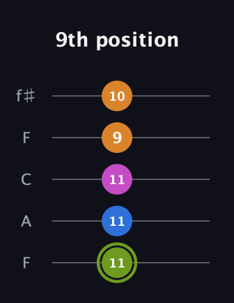E Major Sharp 13th guitar tab — 9th position (11 11 11 9 10) in Open D (f♯DF♯AD) · Capo 3