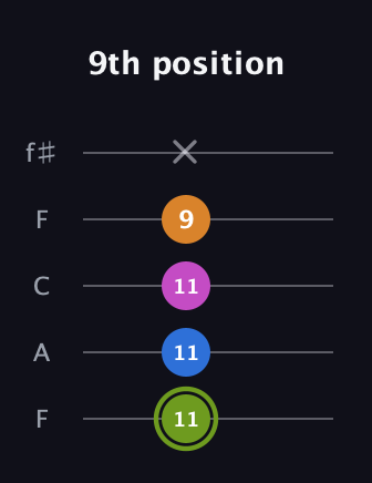 E Major Sharp 13th guitar tab — 9th position (11 11 11 9 x) in Open D (f♯DF♯AD) · Capo 3