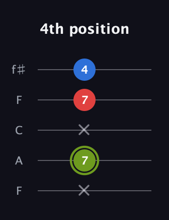 E Major Sharp 5th guitar tab — 4th position (x 7 x 7 4) in Open D (f♯DF♯AD) · Capo 3
