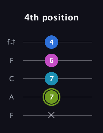 E Major Sharp 9th guitar tab — 4th position (x 7 7 6 4) in Open D (f♯DF♯AD) · Capo 3