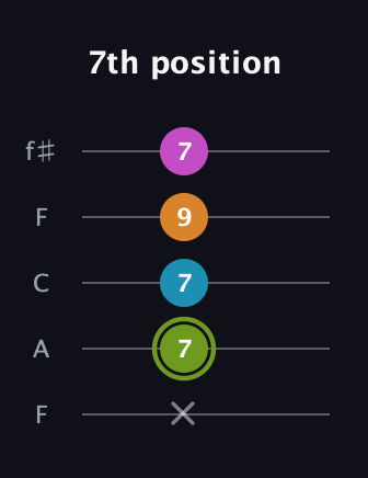 E Minor Sharp 13th guitar tab — 7th position (x 7 7 9 7) in Open D (f♯DF♯AD) · Capo 3