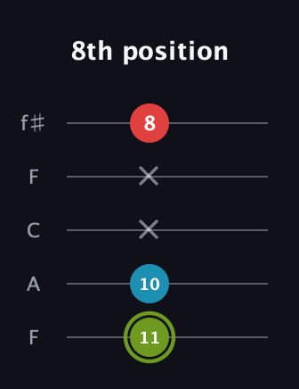 E Minor Sharp 5th guitar tab — 8th position (11 10 x x 8) in Open D (f♯DF♯AD) · Capo 3