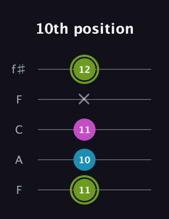 E Minor Sharp 9th guitar tab — 10th position (11 10 11 x 12) in Open D (f♯DF♯AD) · Capo 3