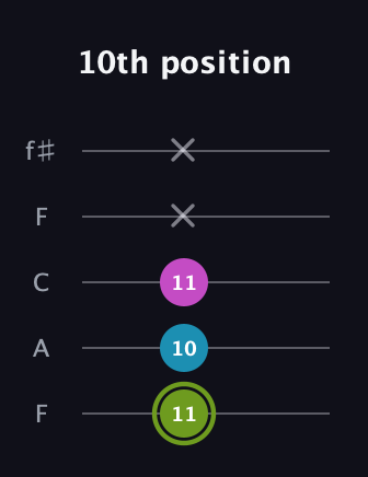 E Minor Sharp 9th guitar tab — 10th position (11 10 11 x x) in Open D (f♯DF♯AD) · Capo 3
