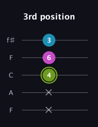 E Minor Sharp 9th guitar tab — 3rd position (x x 4 6 3) in Open D (f♯DF♯AD) · Capo 3