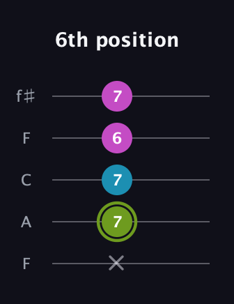 E Minor Sharp 9th guitar tab — 6th position (x 7 7 6 7) in Open D (f♯DF♯AD) · Capo 3