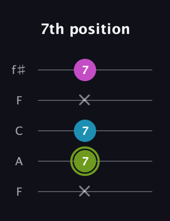 E Minor Sharp 9th guitar tab — 7th position (x 7 7 x 7) in Open D (f♯DF♯AD) · Capo 3