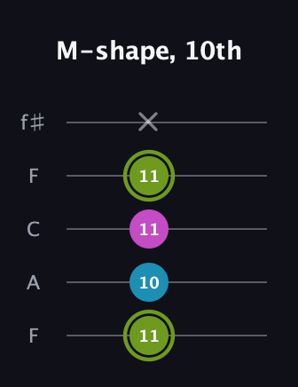 E Minor Sharp 9th guitar tab — M-shape, 10th (11 10 11 11 x) in Open D (f♯DF♯AD) · Capo 3
