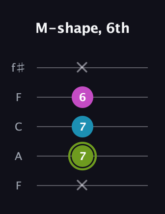 E Minor Sharp 9th guitar tab — M-shape, 6th (x 7 7 6 x) in Open D (f♯DF♯AD) · Capo 3