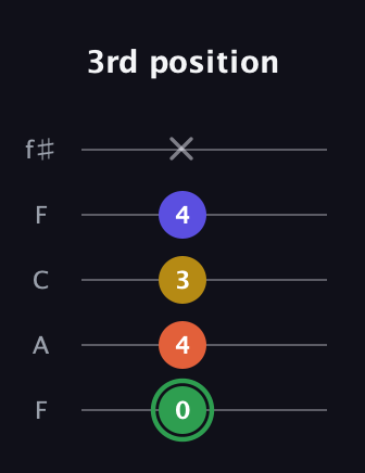 F Augmented 7th Flat 13th guitar tab — 3rd position (0 4 3 4 x) in Open D (f♯DF♯AD) · Capo 3