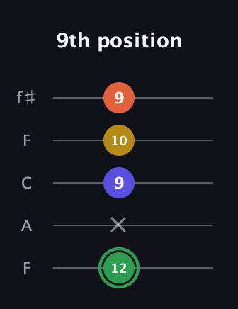 F Augmented 7th Flat 13th guitar tab — 9th position (12 x 9 10 9) in Open D (f♯DF♯AD) · Capo 3