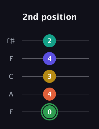 F Augmented 7th Flat 9th guitar tab — 2nd position (0 4 3 4 2) in Open D (f♯DF♯AD) · Capo 3