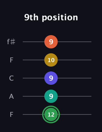 F Augmented 7th Flat 9th guitar tab — 9th position (12 9 9 10 9) in Open D (f♯DF♯AD) · Capo 3