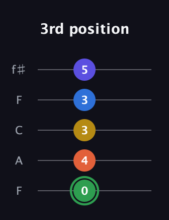 F Augmented 7th Sharp 9th guitar tab — 3rd position (0 4 3 3 5) in Open D (f♯DF♯AD) · Capo 3