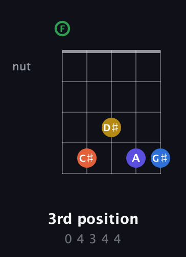 F Augmented 7th Sharp 9th guitar chord — 3rd position (0 4 3 4 4) fretboard diagram in Open D (f♯DF♯AD) · Capo 3