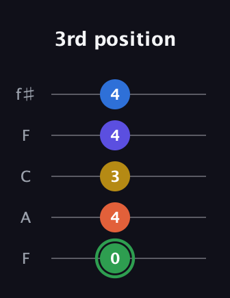 F Augmented 7th Sharp 9th guitar tab — 3rd position (0 4 3 4 4) in Open D (f♯DF♯AD) · Capo 3
